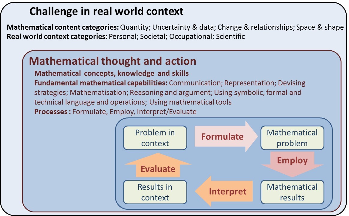 Figure 2. graphic representation of key elements of the PISA mathematics framework (from OECD, 2019), long description in body of text