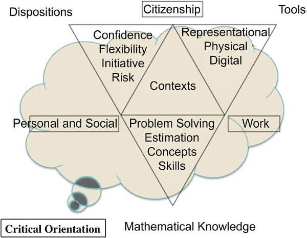 graphical representation of the factors relating to numeracy knowledge and behaviours, full description in Figure 1: Long description