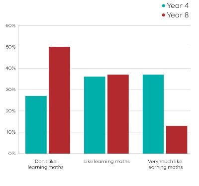 graphical representation of Year 4 and Year 8 attitudes towards learning mathematics , full image description in Figure 2: Long description