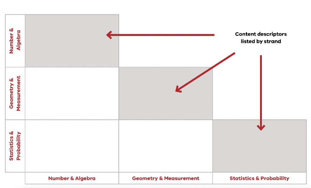 graphical representation of a curriculum planning matrix, full image description in Figure 4: Long description