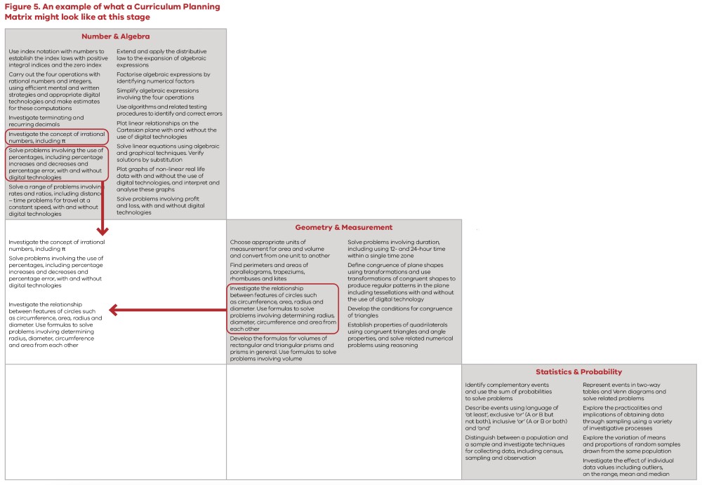 graphical representation of what a curriculum planning matrix might look like at this stage, full image description in Figure 5: Long description