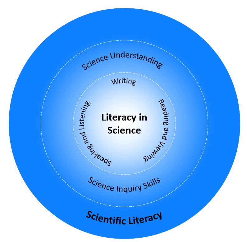 The image displays a circular diagram. The outermost circle is titled scientific literacy, the middle circle includes Science Inquiry Skills and Science Understanding, and the innermost circle includes Literacy in Science which incorporates Reading and Viewing, Writing, and Speaking and Listening