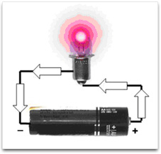 Movement of charged particles along the conducting pathway