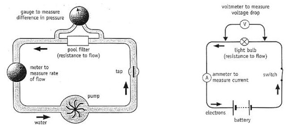 the water circuit model