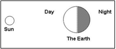 Side of the spherical earth illuminated by the sun.