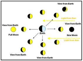 This image shows the Moon in multiple positions around the Earth.
