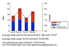 Typical graph from an electricity supply company