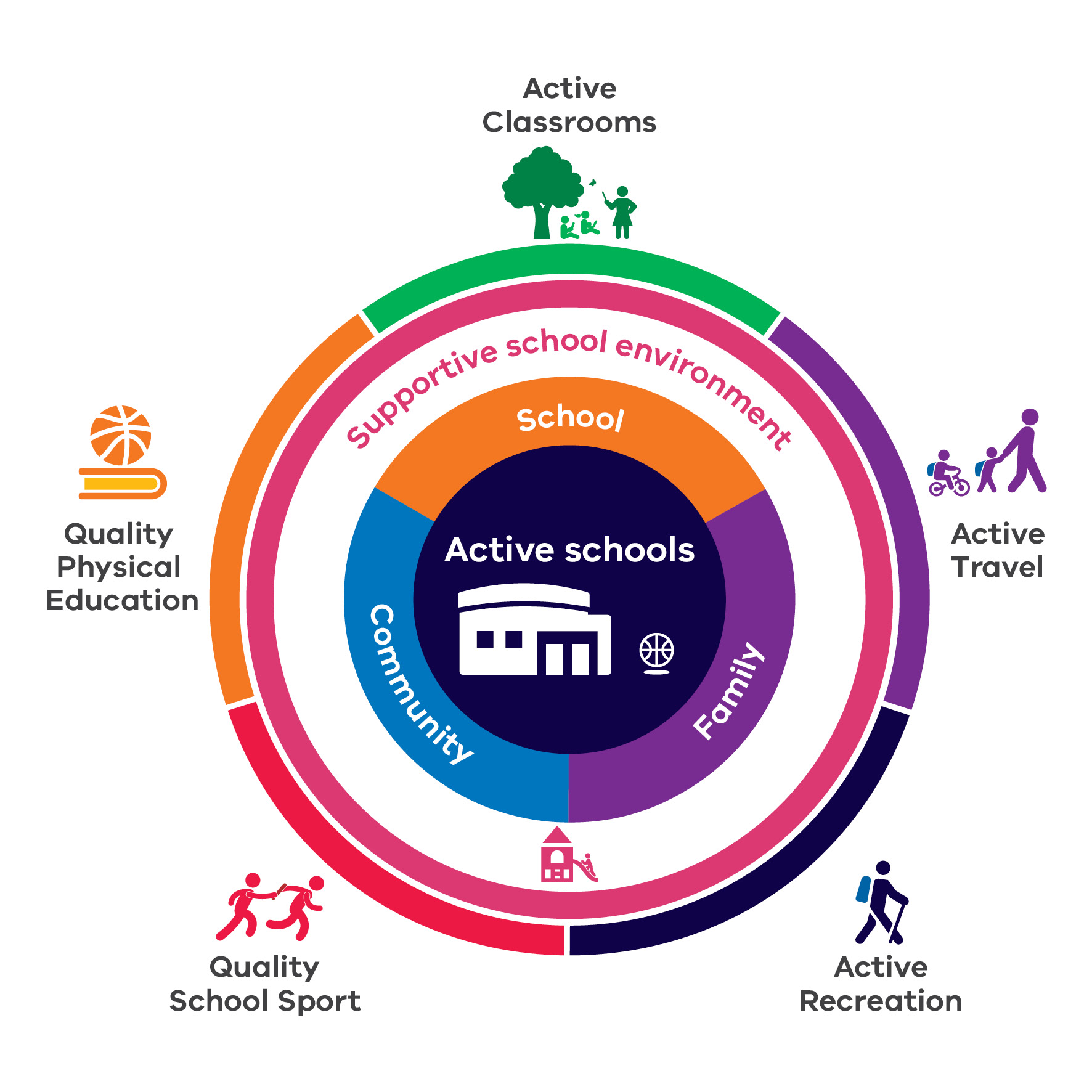 The active schools framework shows an active school surrounded by the support of school staff, family and the community. This cooperation creates a supportive school environment which is essential to deliver the priority areas of: quality physical education, quality school sport, active classrooms, active travela and active recreation