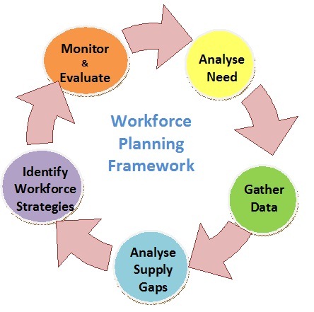 workforce planning process hr staffing plan template strategic business resource human management education schools implementing developing framework budget skills workload