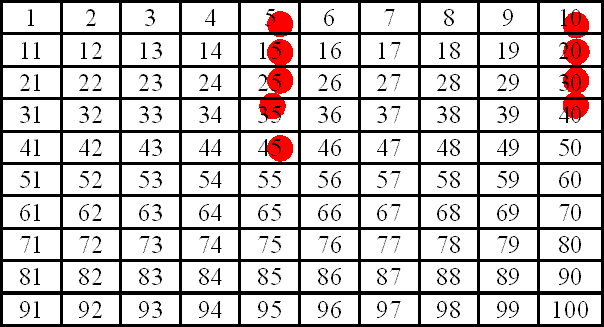 100 chart with some multiples of 5 marked with red dots