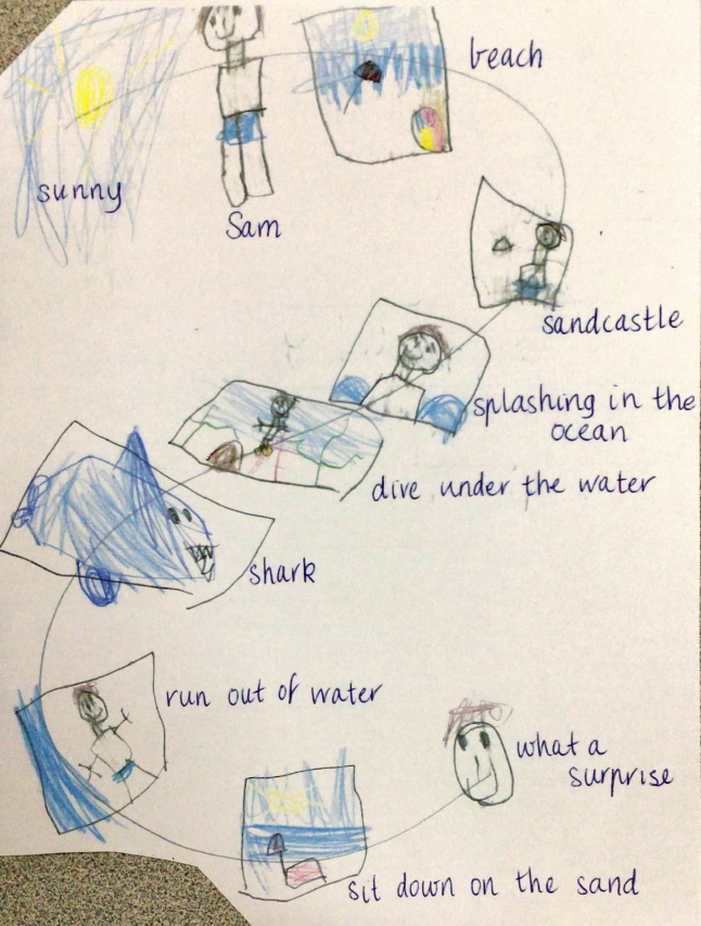 A student's drawing with their explanation transcribed by the teacher. 