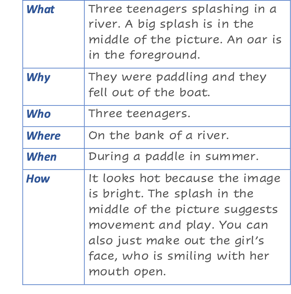 A student's responses to the 5W & 1H activity after viewing the image of three teenagers splashing in a river. A selection of student responses includes: For what, the student has written 'Three teenagers splashing in a river. A big splash is in the middle of the picture. An oar is in the foreground.' For How, the student has written 'It looks hot because the image is bright. The splash in the middle of the picture suggests movement and play. You can also just make out the girl's face, who is smiling with her mouth open.'