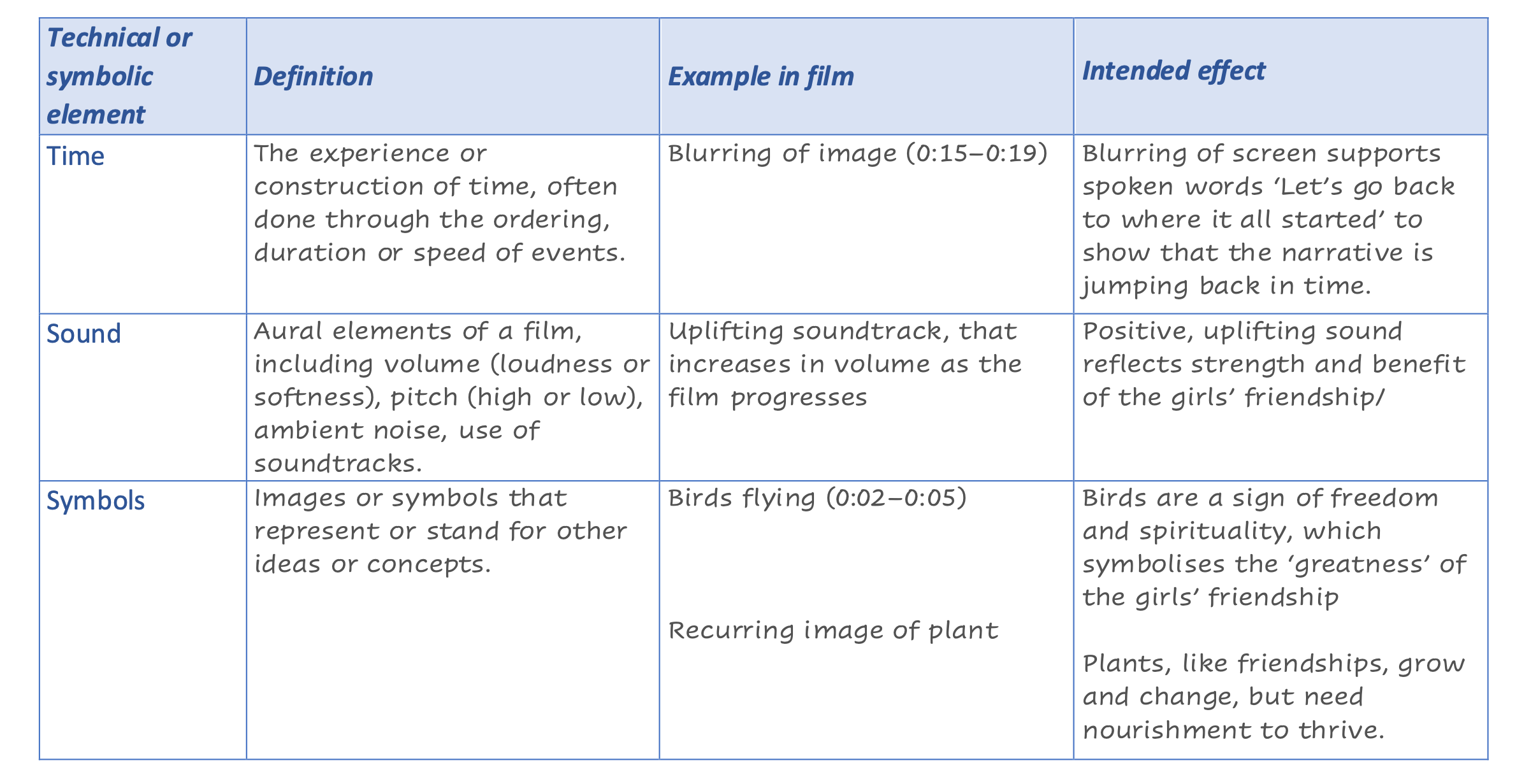 a completed table defining three technical and symbolic elements, with examples from the short film 'Loyalty to Me' and an explanation of the intended effects. Time, sound, and symbols are the three elements that have been listed. For time, the student has defined it as 'the experience or construction of time, often done through the ordering, duration or speed of events. The example in the film is blurring of the image from 15 to 19-second mark in the film. The intended effect is 'blurring of screen supports spoken words 'let's go back to where it all started' to show that the narrative is jumping back in time'.