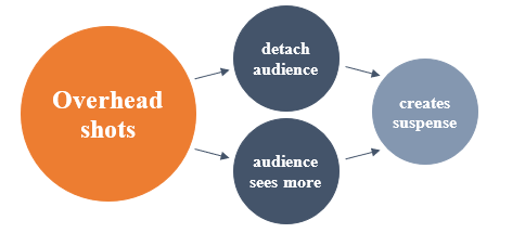 a completed graphic organiser outlining the intended effects of overhead shot use in Psycho. Overhead shots are written in an orange circle and has two immediate effects: to detach the audience and to enable the audience to see more. These two intended effects are then shown to combine to cause another effect: to create suspense