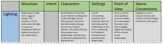 a completed interface table for the use of lighting in the parlour scene in Psycho. For example, in the lighting and structure cell, the student has written ‘Beginning in a dark room suggests danger. The sequence of mid-shots when the light is turned on, emphasises Marion's startled reaction to the stuffed birds.'