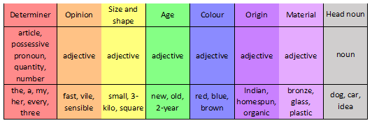 a table showing the order in which pre-modifiers are usually listed. The order: determiner, opinion, size and shape, age, colour, origin, material, and head noun. Examples are given for each.