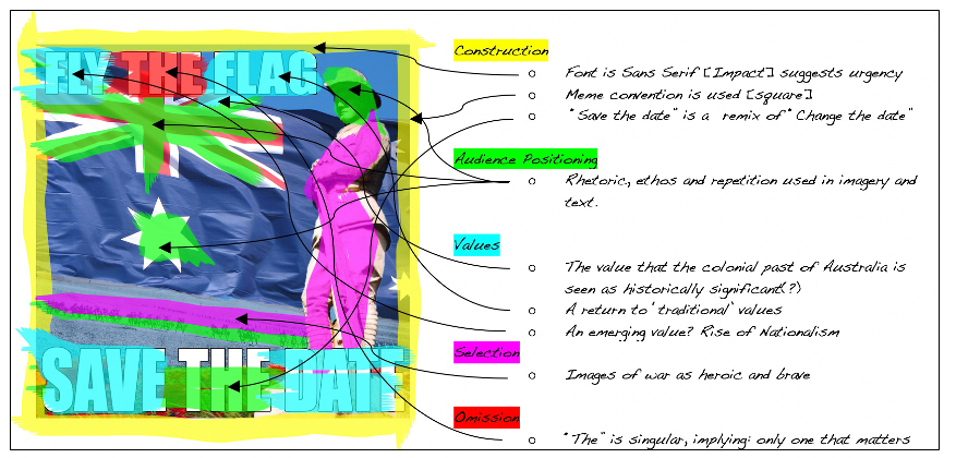 a student has annotated the Fly the Flag, Save the Date, meme. The five elements of representation have been highlighted in assorted colours, and the student has included notes about each of these. For example, construction elements are highlighted yellow and the student has written: the font is sans serif (impact) suggests urgency. Meme convention is used (square), 'Save the Date' is a remix of 'change the date'