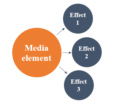 An incomplete graphic organiser showing the link between the media element and its intended effects. Media elements are written in an orange circle. Three arrows point to three different effects, Effect 1, Effect 2, and Effect 3. Each effect is shown in a dark blue circle