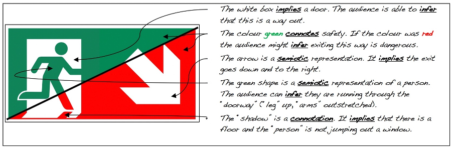 An annotated student sample of the ISO emergency exit symbol. The image has been altered with a horizontal line dividing the image from bottom left to top right. The top left half is green. The bottom right half is in red. Student annotations identify what the various symbols and colours infer, imply, and connote. For example, the student has drawn an arrow pointing to the red and green sections and has written, "The colour green connotes safety. If the colour was red, the audience might infer exiting this way is dangerous."
