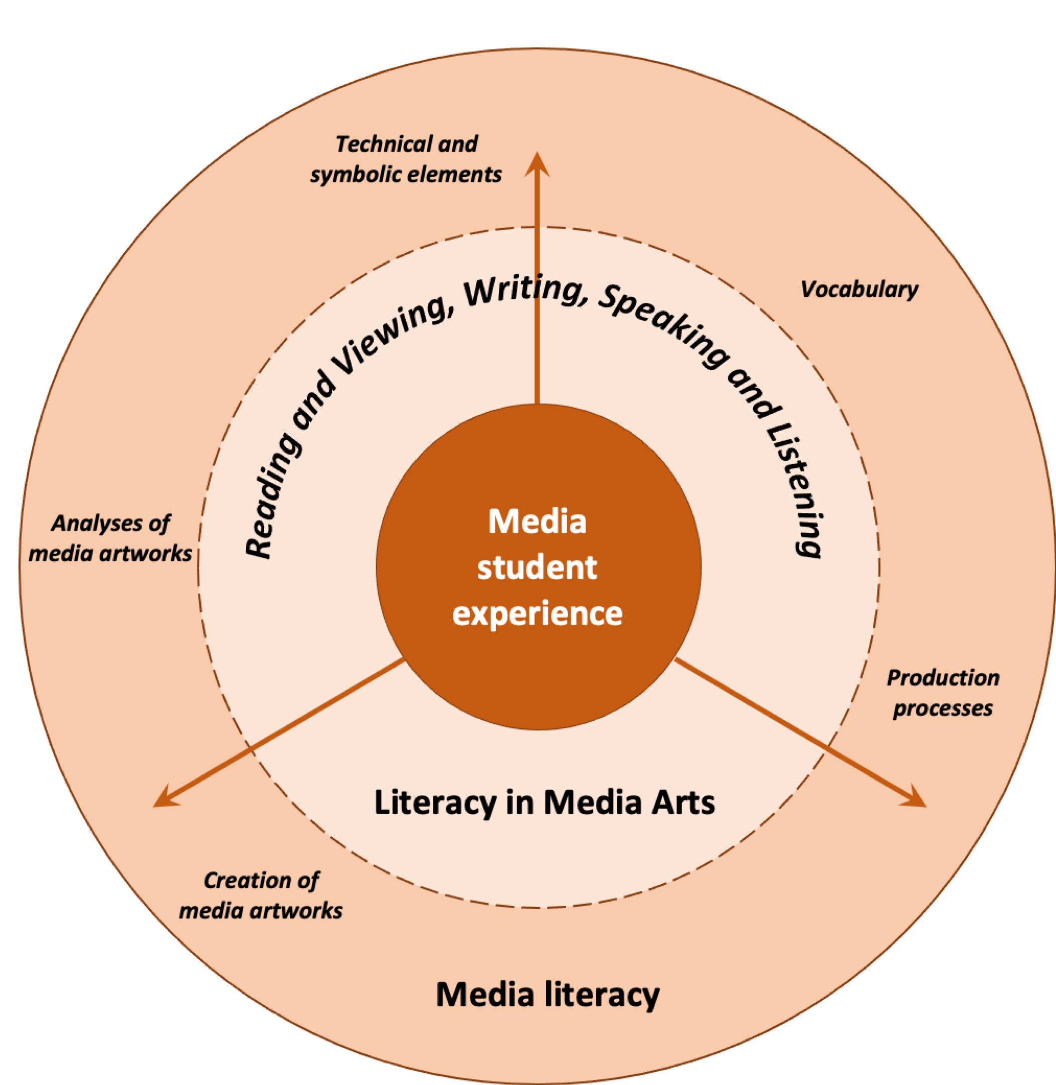 A diagram showing the relationship between media student experience, literacy in media arts, and media literacy. It includes three concentric circles. The media student experience is in the inner circle. It is surrounded by literacy in media arts, which includes reading and viewing, writing, and speaking and listening. As students develop literacy in media arts, they move to the outermost circle to develop their media literacy, including vocabulary, knowledge of technical and symbolic elements and production processes, and how to create and analyse media artworks.