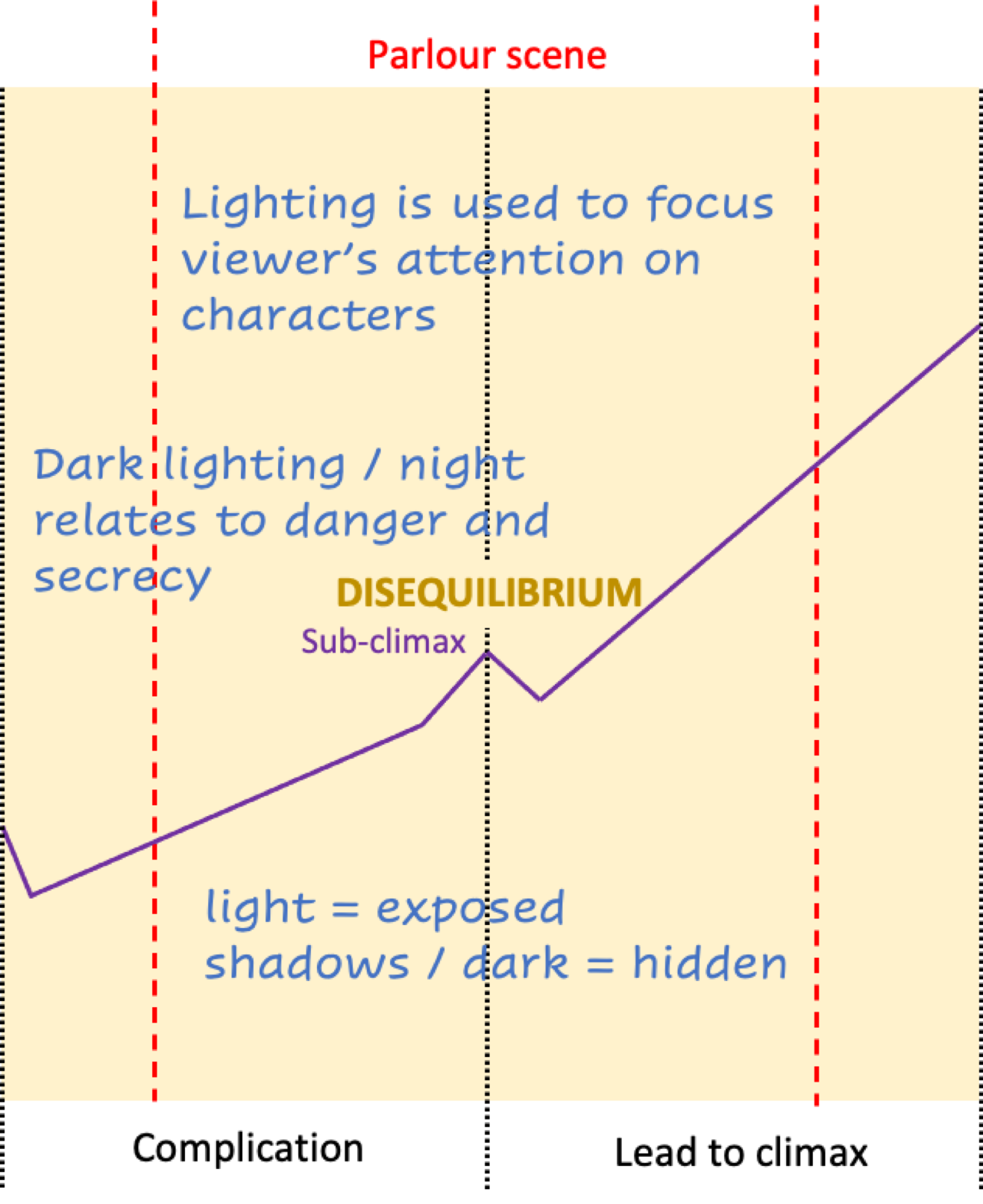 a completed section of a narrative arc diagram for the parlour scene from Hitchcock's Pscyho. The student's responses focus on the use of lighting. The student has written: “lighting is used to focus viewer's attention on characters,” “dark lighting/night relates to danger and secrecy,” and “light = exposed; shadows / dark = hidden”