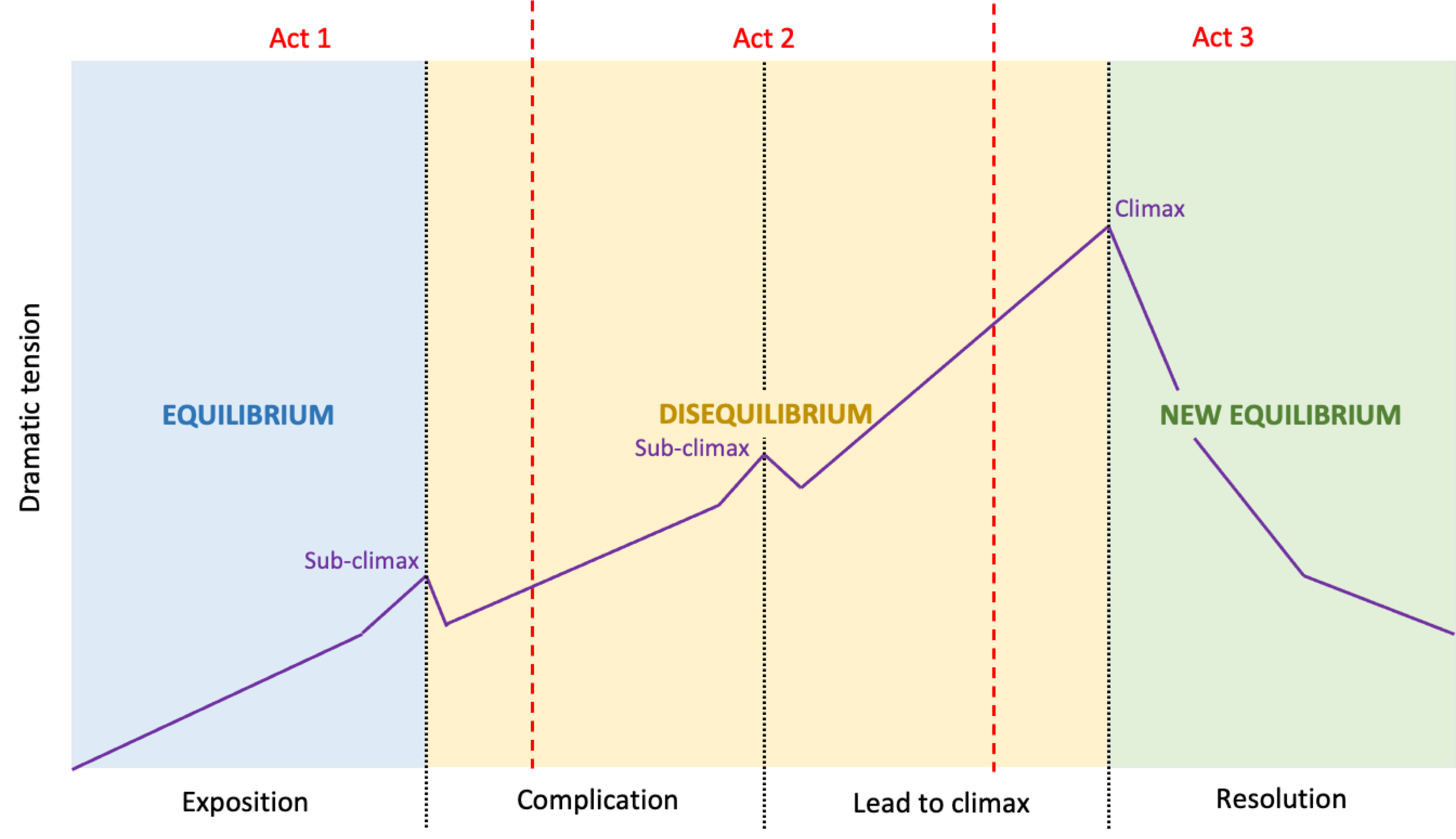 a diagram depicting the narrative arc across three acts. The rising dramatic tension is shown by a purple line. Two sub-climaxes are shown, as is the climax. The time before the first sub-climax is labelled exposition and considered to be a time of equilibrium. The time between the first sub-climax and the climax is a time of disequilibrium. The time between the first and second sub-climax is labelled complication, and the time between the second sub-climax and climax is labelled lead to climax. The time after the climax is labelled resolution and is considered a time of new equilibrium.
