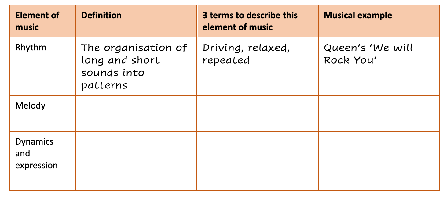 A table that lists three elements of music: rhythm, melody, and dynamics and expression. For each element, students must write a definition, list 3 terms used to describe that element and provide a sentence about that element as it relates to a piece of music they know well. For the first element, rhythm, the student has defined it as 'the organisation of long and short sounds into patterns.' The three terms listed are 'driving, relaxed, repeated,' and the example given is Queen's 'We Will Rock You.'