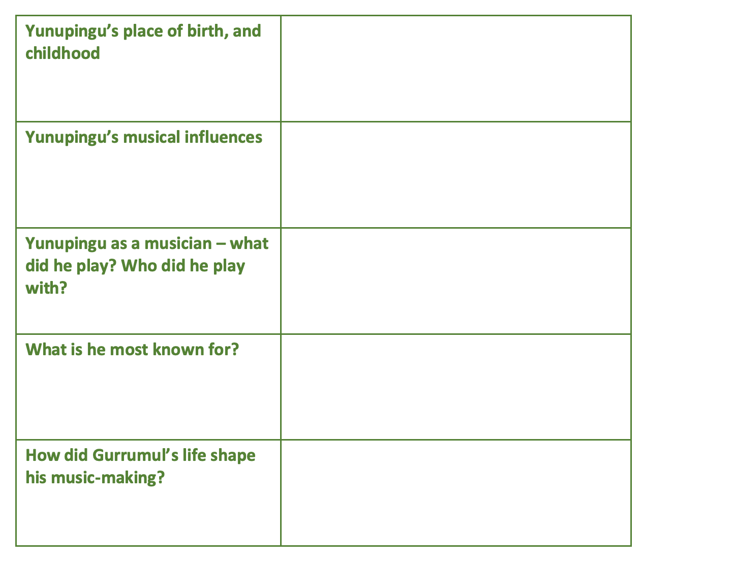 a table graphic organiser for students to record information about: Yunupingu's place of birth, and childhood, Yunupingu's musical influences, Yunupingu as a musician – what did he play? Who did he play with? What is he most known for? And How did Gurrumul's life shape his music-making?