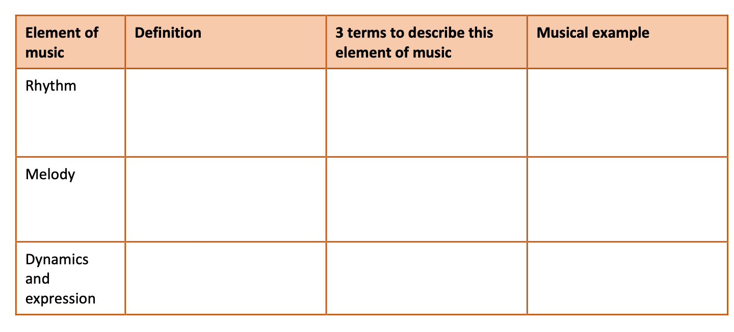 An empty graphic organiser table that lists three elements of music: rhythm, melody, and dynamics and expression. For each element, students must write a definition, list 3 terms used to describe that element, and provide a sentence about that element as it relates to a piece of music they know well.