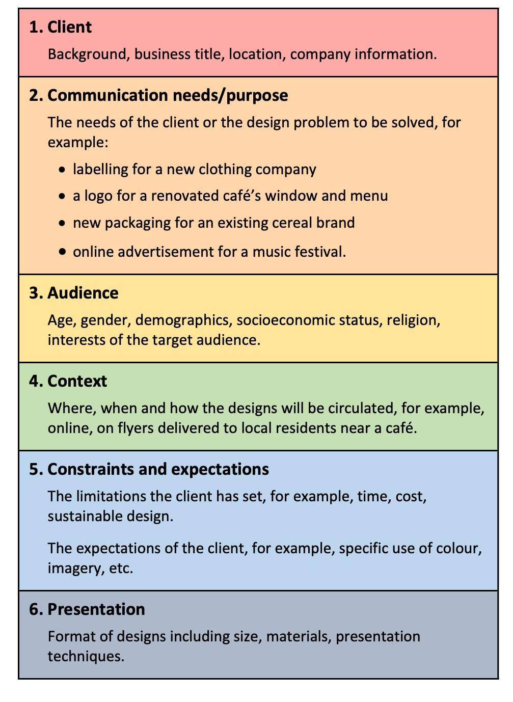 a table listing the information usually included in a design brief. The information includes, 1. Client: Background, business title, location, company information. 2. Communication needs/purpose: The needs of the client or the design problem to be solved, for example, labelling for a new clothing company; a logo for a renovated café's window and menu; new packaging for an existing cereal brand; online advertisement for a music festival. 3. Audience: Age, gender, demographics, socioeconomic status, religion, interests of the target audience. 4. Context: Where, when, and how the designs will be circulated, for example, online, on flyers delivered to local residents near a café. 5. Constraints and expectations: The limitations the client has set, for example, time, cost, sustainable design. The expectations of the client, for example, the specific use of colour, imagery, etc. 6. Presentation: Format of designs including size, materials, presentation techniques.