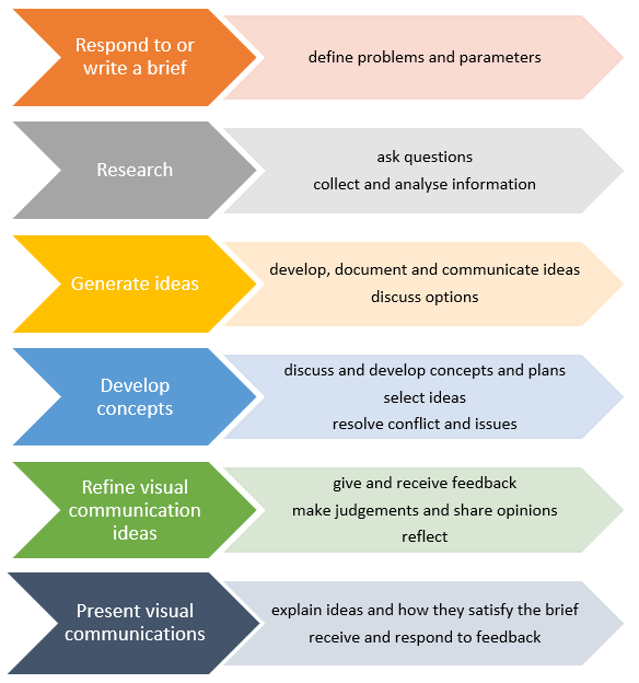 A diagram showing the stages of the design process. Literate tasks are listed for each stage. The six stages, and associated literate tasks, are: 1) Respond to or write a brief, which entails defining problems and parameters. 2) Research, which includes asking questions and collecting and analysing information. 3) Generate ideas, which requires students to develop, document and communicate ideas, and discuss options. 4) Develop concepts, where students discuss and develop concepts and plans, select ideas, and resolve conflict and issues. 5) Refine visual communication idea, where students give and receive feedback; make judgements, share opinions, and reflect. 6) Present visual communications, where students explain ideas and how they satisfy the brief and receive and respond to feedback.