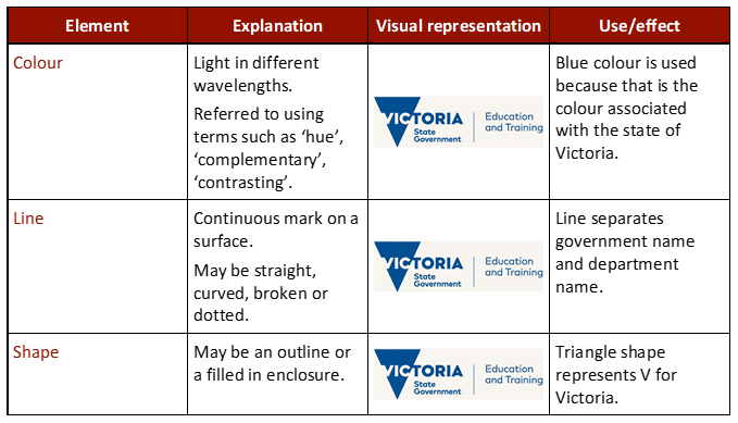 A table that lists three design elements: colour, line, and shape. The student has used the table to analyse the Victorian Department of Education and Training logo. For each element, the student has written an explanation of the term, included a visual representation of it, and described its use and/or effect in a designed communication. For example, for colour, the student has explained it as ‘light in different wavelengths, referred to using terms such as ‘hue,’ ‘complementary,’ ‘contrasting.’ They have included a copy of the DET logo. The use or effect is listed as ‘blue colour is used because that is the colour associated with the state of Victoria’.
