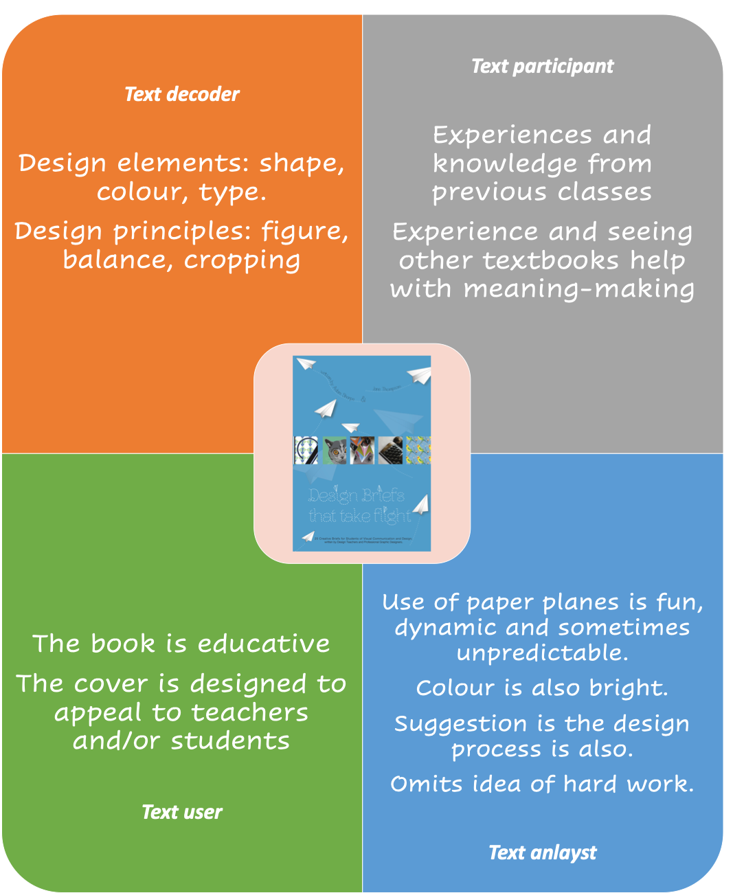 a completed four resources model analysis of the book cover for 