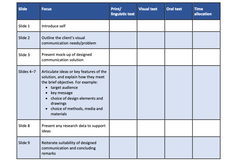 Slide 1: Introduce self. Slide 2: Outline the client’s visual communication needs/problem. Slide 3: Present mock-up of designed communication solution. Slides 4–7: Articulate ideas or key features of the solution, and explain how they meet the brief objective, including target audience, key message, choice of design elements and drawings, choice of methods, media and materials. Slide 8: Present any research data to support ideas. Slide 9: Reiterate suitability of designed communication and concluding remarks. Columns are included for students to write down what print or linguistic text, visual text and oral text will appear on each slide, as well as the time given to each slide.