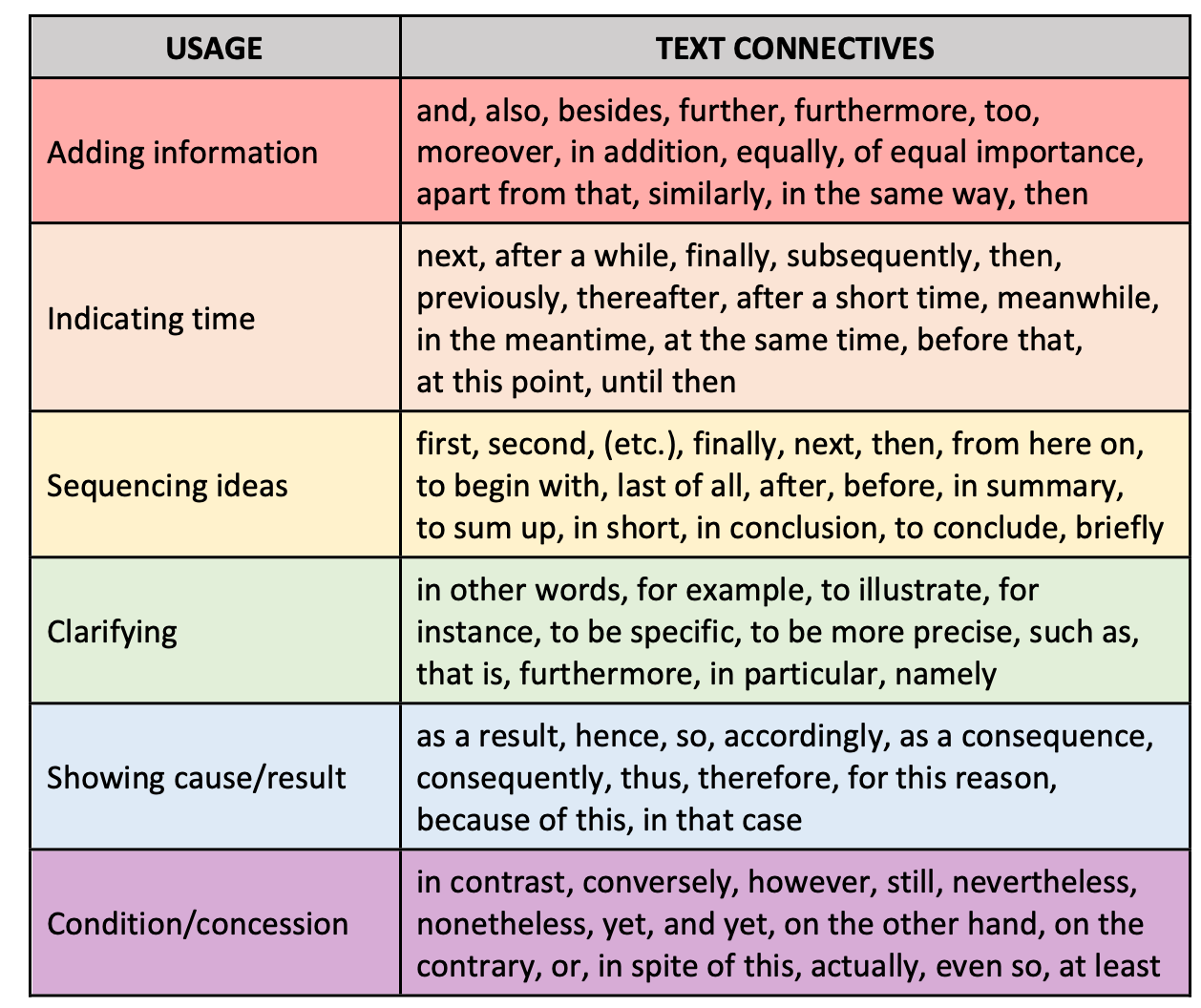 a table listing text connectives based on their purpose or usage. The six uses of connectives are to: add information, indicate time, sequence ideas, clarify, show cause or result, state condition or concession