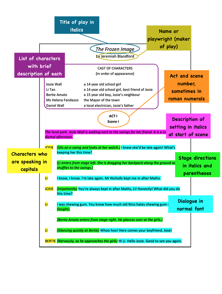 an annotated script. The title, playwright, cast of characters, act and scene number, setting description, actors, stage directions and dialogue have been colour-coded and labelled.