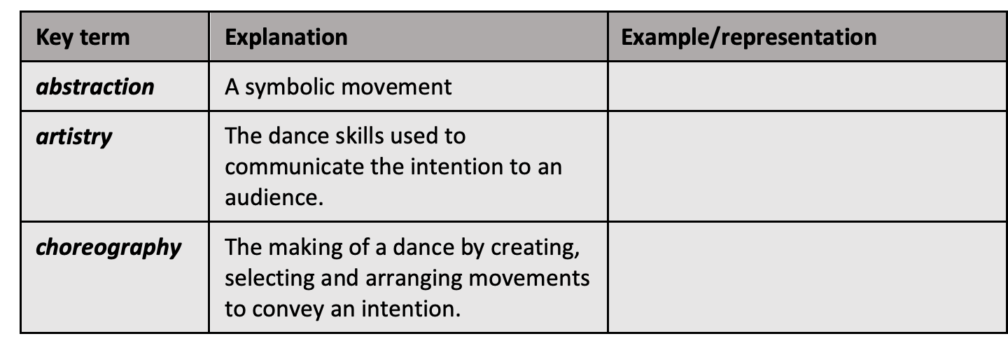 A table with three columns: key term, explanation, and example/representation. It lists three key dance terms: abstraction, artistry, and choreography. Explanations for each have also been given. Abstraction: A symbolic movement. Artistry: The dance skills used to communicate the intention to an audience. Choreography: The making of a dance by creating, selecting, and arranging movements to convey an intention.