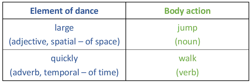 A table listing Elements of dance with an associated body action. For example, for the dance element, large (adjective, spatial) the body action is jump (noun). For the dance element, quickly (adverb, temporal) the body action is walk (verb).