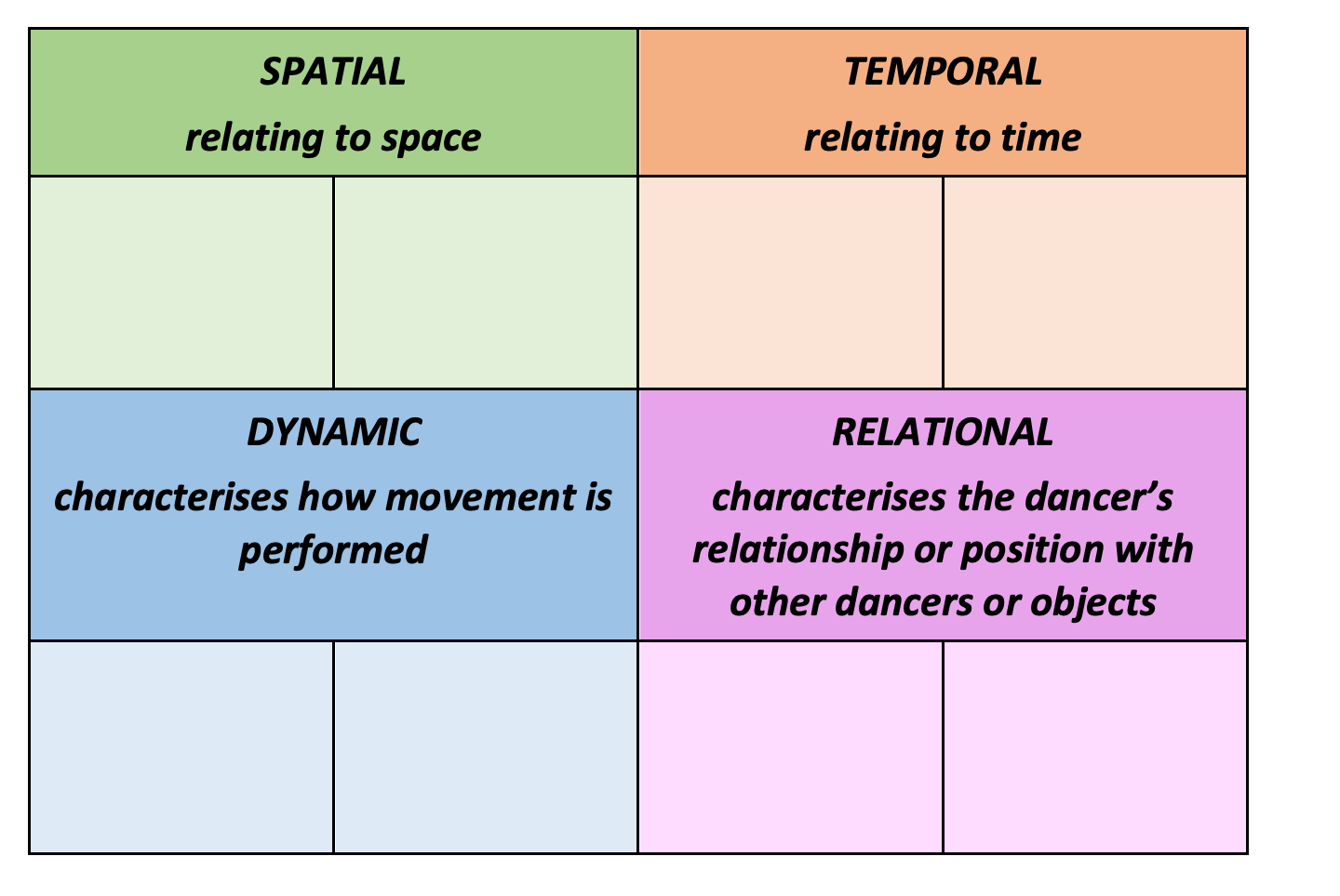 a table with four quadrants, one for each of: spatial, temporal, dynamic and relational. Students have written the following definitions for each: SPATIAL: relating to space, TEMPORAL: relating to time, DYNAMIC: characterises how movement is performed, RELATIONAL: characterises the dancer’s relationship or position with other dancers or objects.