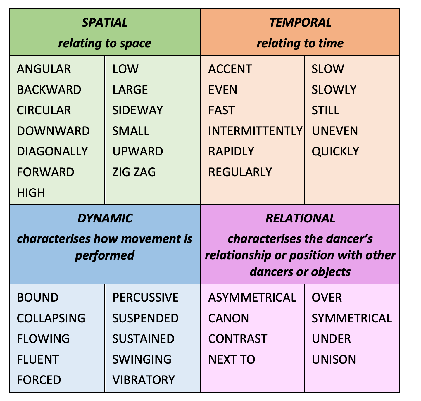a completed table listing words used to describe spatial, temporal, dynamic and relational movements. The following words have been listed. For spatial: angular, backward, circular, downward, diagonally, forward, high, low, large, sideway, small, upward, zig zag. For temporal: accent, even, fast, intermittently, rapidly, regularly, slow, slowly, still, uneven, quickly. For dynamic: bound, collapsing, flowing, fluent, forced, percussive, suspended, sustained, swinging, vibratory. For relational: asymmetrical, canon, contrast, next to, over, symmetrical, under, unison.