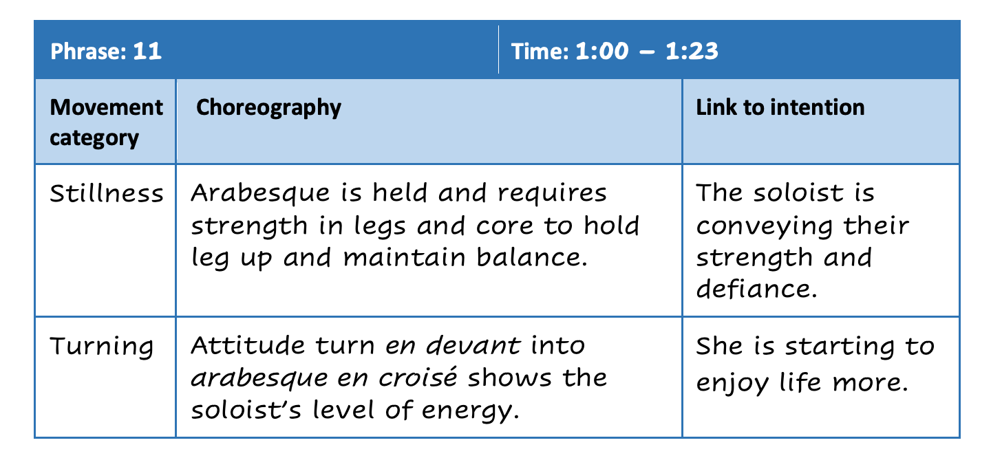 a completed graphic organiser table analysing Phrase 11, time 1:00 to 1:23. The table includes three columns: movement category, choreography, and link to intention. The student has noted two movement categories: stillness and turning. For stillness, the student has described the choreography as "arabesque is held and requires strength in legs and core to hold leg up and maintain balance."; The link to intention is given as "the soloist is conveying their strength and defiance."; For turning, the student has described the choreography as "attitude turn en devant into arabesque en croisé shows the soloist’s level of energy."; The link to intention is given as "she is starting to enjoy life more."