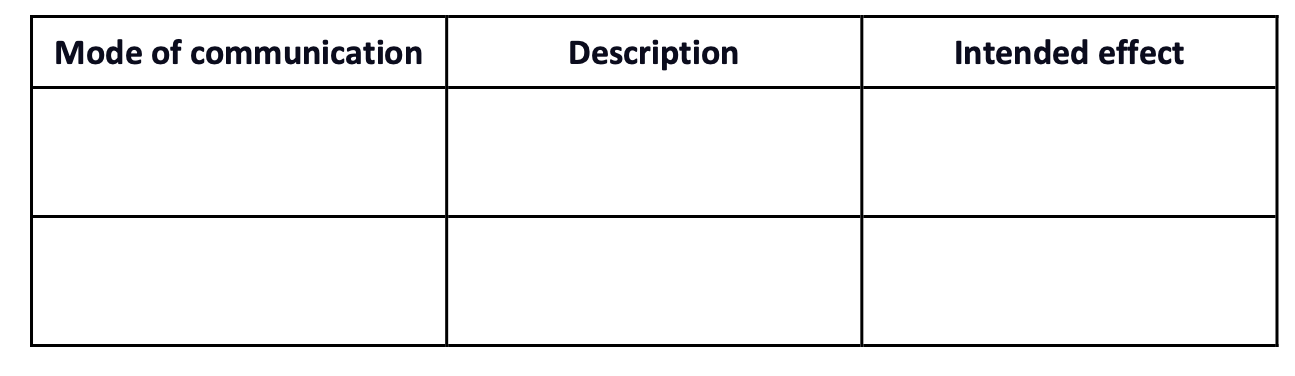 a table to support students analyse the different modes of communication in a multimodal text. The table consists of three columns: mode of communication, description (of mode of communication) and intended effect.