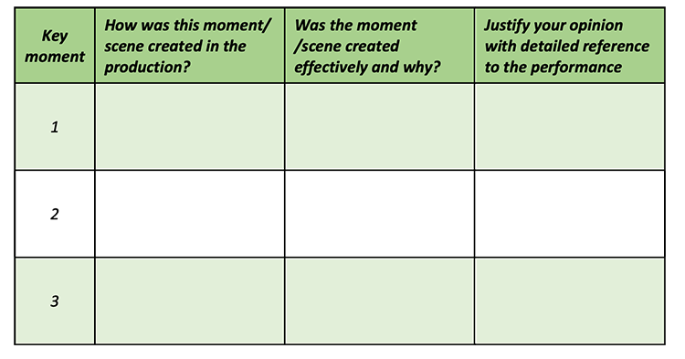 an example of a key moments table, that helps students identify, describe, analyse and evaluate 'evidence' from the performance.
