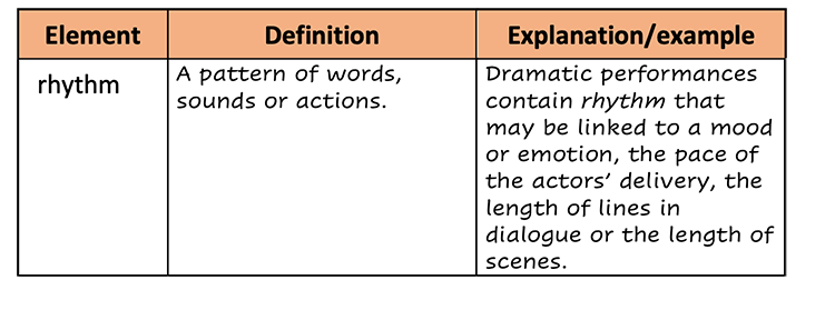 A student has completed the element table for the word, rhythm. The definition given is “a pattern of words, sounds or actions.” An explanation has been written: “Dramatic performances contain rhythm that may be linked to a mood or emotion, the pace of the actors’ delivery, the length of lines in dialogue or the length of scenes.”