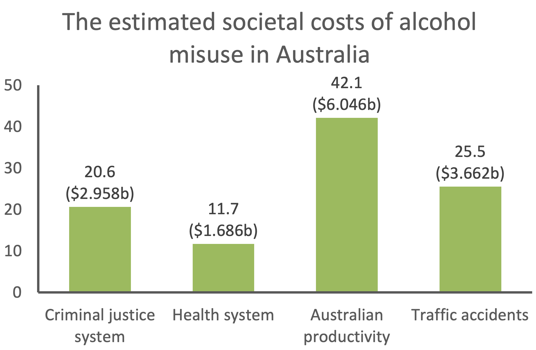 a column graph showing the estimated societal costs of alcohol misuse in Australia. Percentage of total cost is given along the y-axis. The four areas of society listed are criminal justice system (20.6% of total costs or 2.958 billion dollars), health system (11.7% of total costs or 1.686 billion dollars), Australian productivity (42.1% of total costs or 6.046 billion dollars) and traffic accidents (25.5% of total costs or 3.662 billion dollars)
