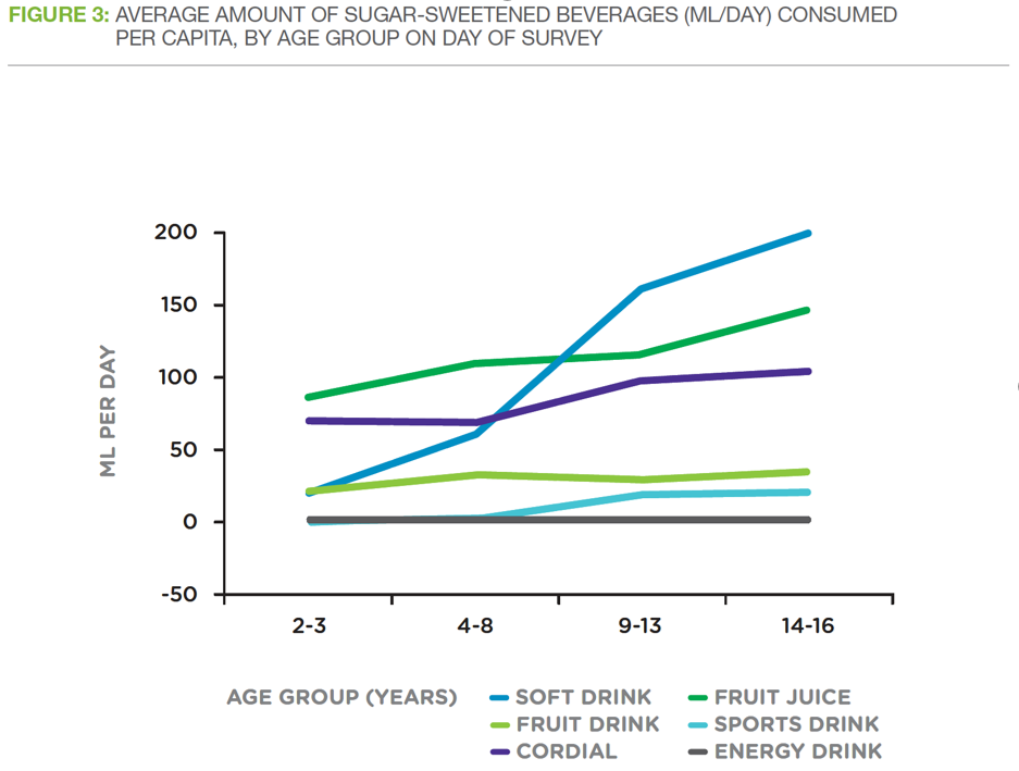 a line graph showing the average amount of sugar-sweetened beverages (mL/day) consumed per capita, by age group on day of survey. The age groups in the graph are 2-3, 4-8, 9-13, 14-16. The drinks shown are soft drink, fruit juice, fruit drink, sports drink, cordial, energy drink.