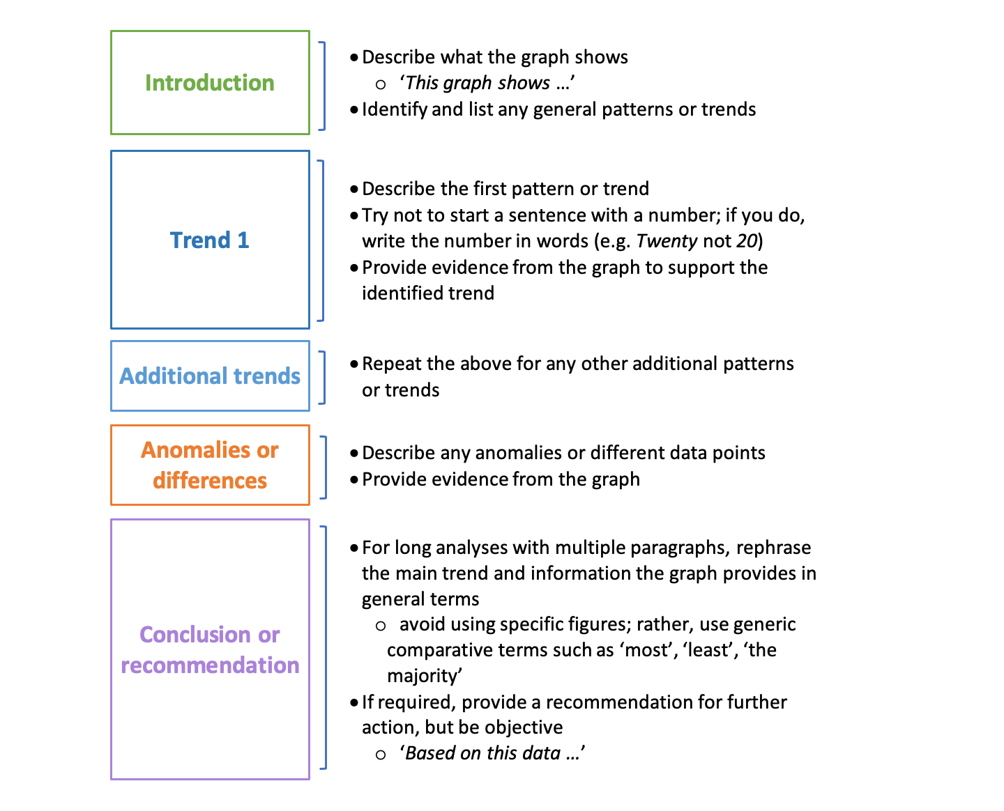 a framework to support students to analyse graphs. It suggests a written analysis of a graph follows the following sequence: introduction, trend 1, additional trends, anomalies or differences, conclusion or recommendation. For each section, instructions are given to explain what the student should write. For introduction: describe what the graph shows, identify any patterns or trends. For trend 1: describe the trend or pattern, provide evidence from the graph. This is repeated for additional trends. For anomalies or differences: describe the difference or anomaly and provide evidence from the graph. For conclusion or recommendations, students should rephrase the main trend and information the graph provides in general terms and, if required, provide a recommendation for further action.