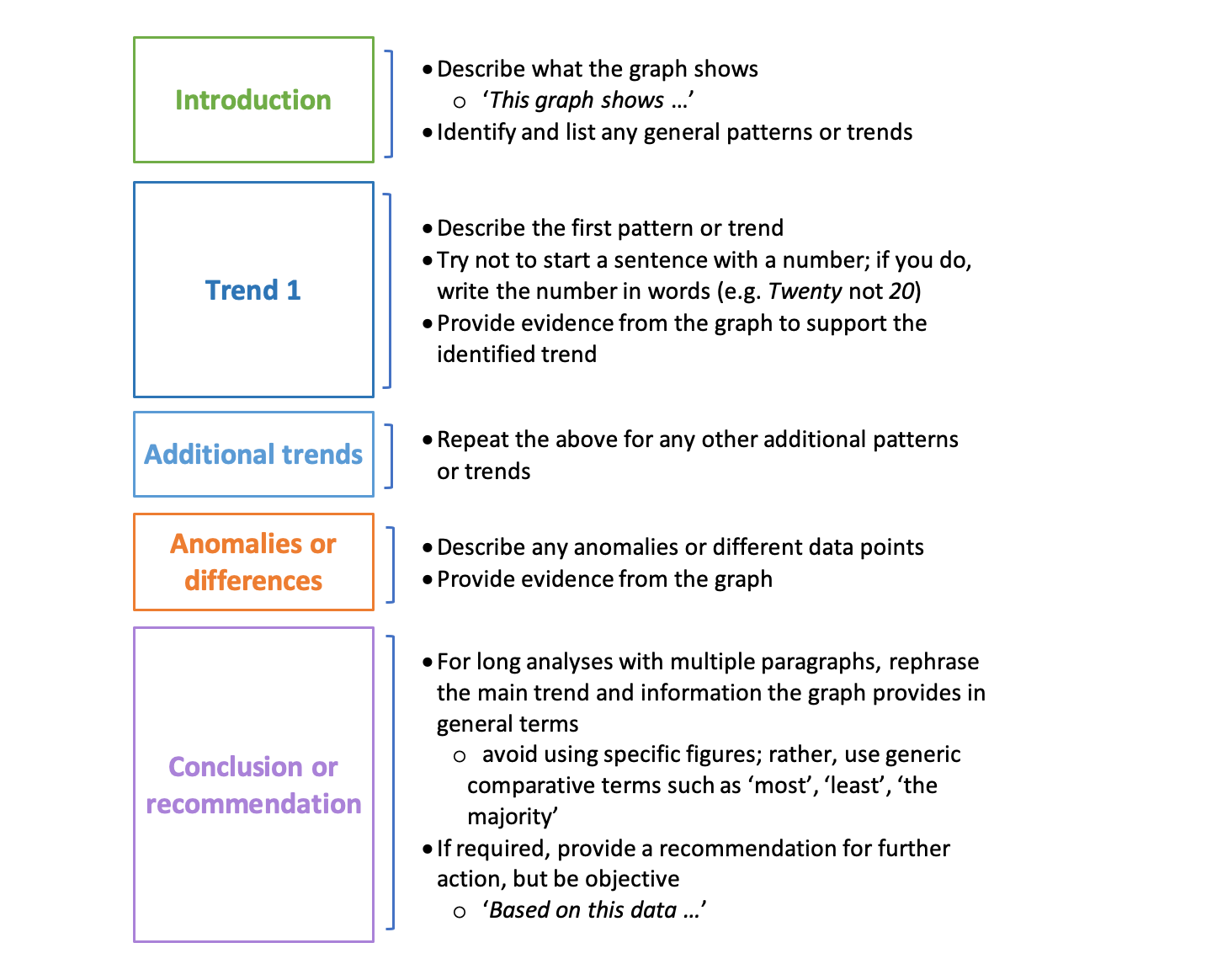 Step 4: Analysing and Interpreting the Data