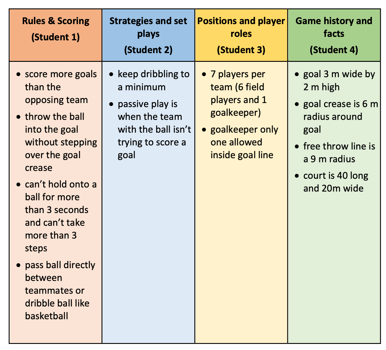 a jigsaw activity completed by four students on European handball. The first student investigated rules and scoring. The second student looked at strategies and set plays. The third student researched positions and player roles, while the last student looked up game history and facts. Each student has written 2 to 4 dot points on their subject.