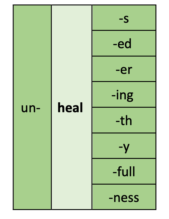 a morphological matrix for the base word, ‘heal.’ The prefix listed is ‘un- ‘. The suffixes listed are -s, -ed, -er, -ing, -th, -y, -full, -ness. Words that can be made from the matrix include heal, healer (i.e. heal + er), healthy (i.e. heal + th + y) and unhealthier (i.e. un + heal + th + y + er) (note spelling rule: change y to an i before adding -er)>